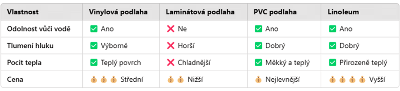 Tabuľka porovnania podlahových krytín